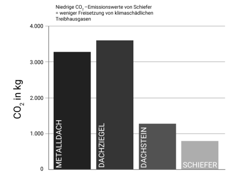 Umweltbilanzsäulendiagramm: Niedrige CO2 Emissionswerte von Schiefer = mit Schiefer weniger Freisetzung von klimaschädlichen Treibhausgasen erreichen