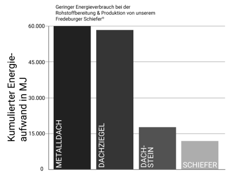 Umweltbilanzsäulendiagramm: Geringer Energieverbrauch bei der Rohstoffbereitung & Produktion von unserem Fredeburger Schiefer®